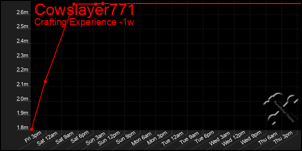 Last 7 Days Graph of Cowslayer771