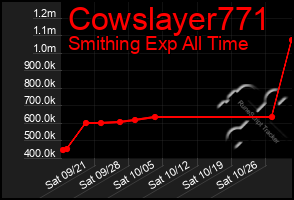 Total Graph of Cowslayer771