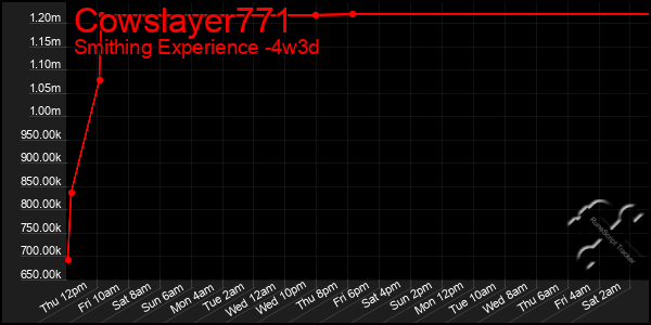 Last 31 Days Graph of Cowslayer771