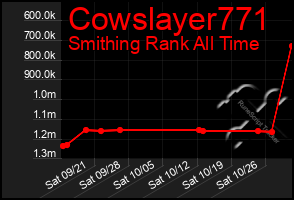 Total Graph of Cowslayer771