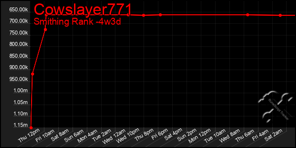 Last 31 Days Graph of Cowslayer771