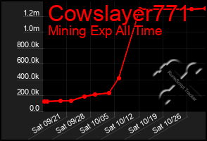 Total Graph of Cowslayer771