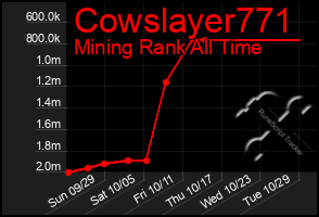 Total Graph of Cowslayer771