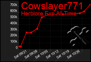 Total Graph of Cowslayer771