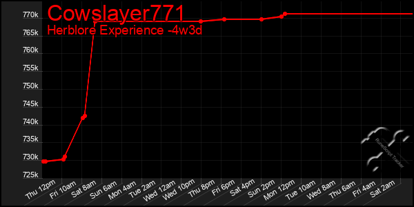 Last 31 Days Graph of Cowslayer771