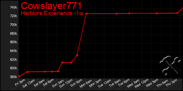 Last 7 Days Graph of Cowslayer771