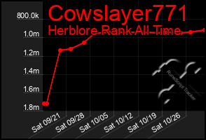 Total Graph of Cowslayer771