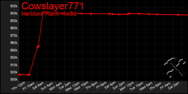 Last 31 Days Graph of Cowslayer771