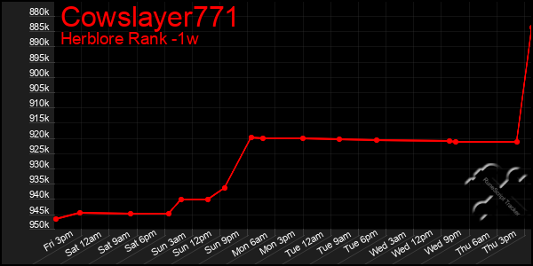 Last 7 Days Graph of Cowslayer771