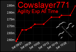 Total Graph of Cowslayer771