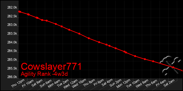 Last 31 Days Graph of Cowslayer771