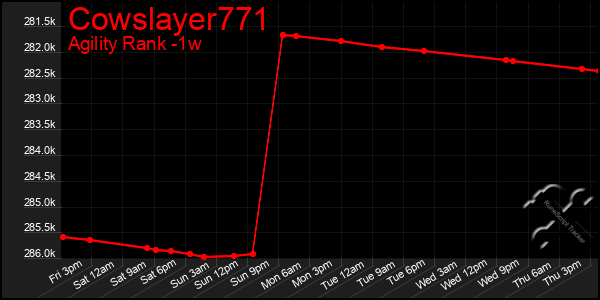 Last 7 Days Graph of Cowslayer771