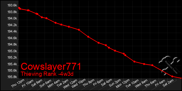 Last 31 Days Graph of Cowslayer771