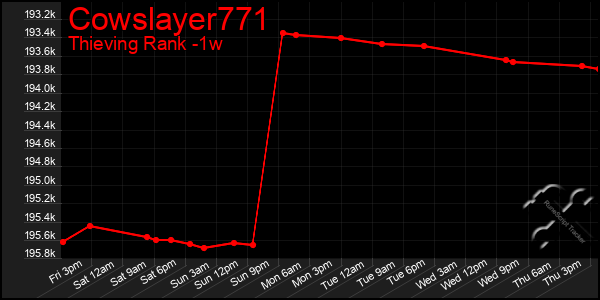 Last 7 Days Graph of Cowslayer771