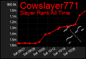 Total Graph of Cowslayer771