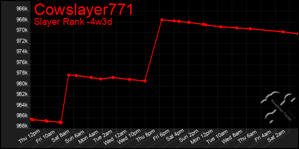 Last 31 Days Graph of Cowslayer771