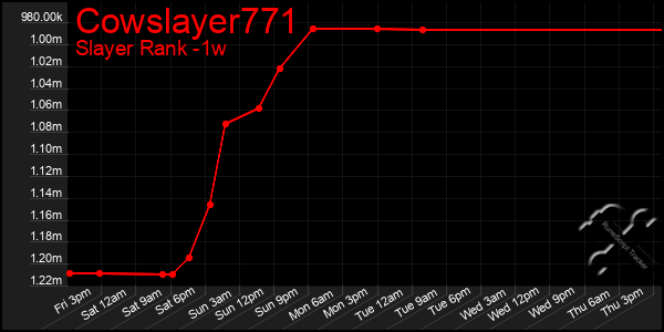 Last 7 Days Graph of Cowslayer771