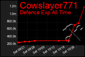 Total Graph of Cowslayer771