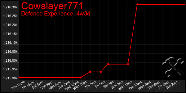 Last 31 Days Graph of Cowslayer771