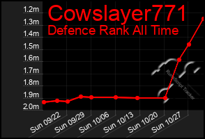 Total Graph of Cowslayer771