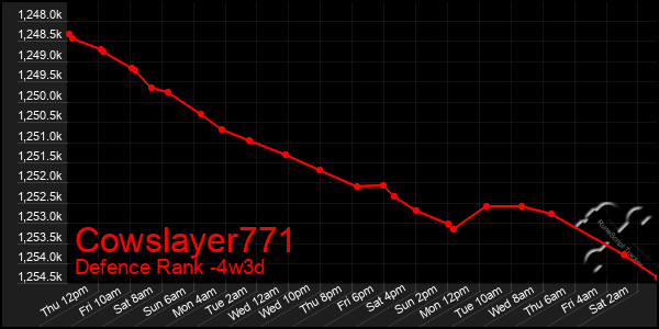 Last 31 Days Graph of Cowslayer771