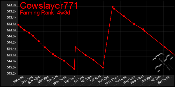 Last 31 Days Graph of Cowslayer771