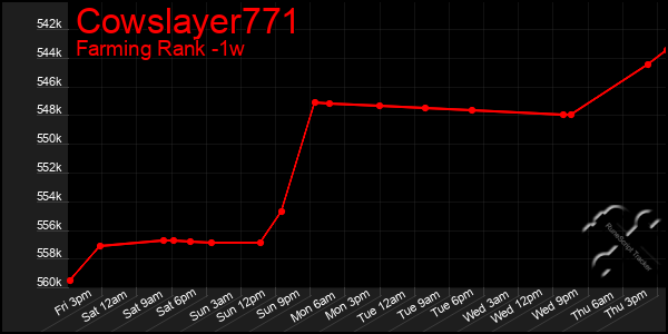 Last 7 Days Graph of Cowslayer771