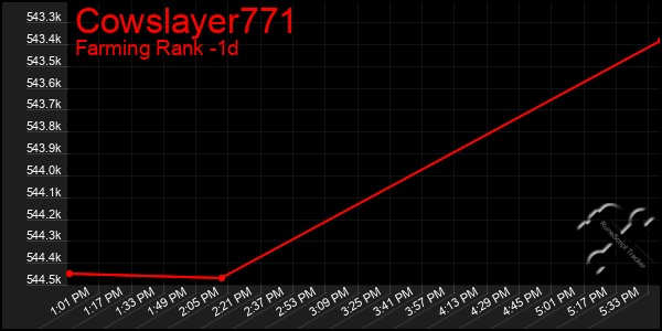 Last 24 Hours Graph of Cowslayer771