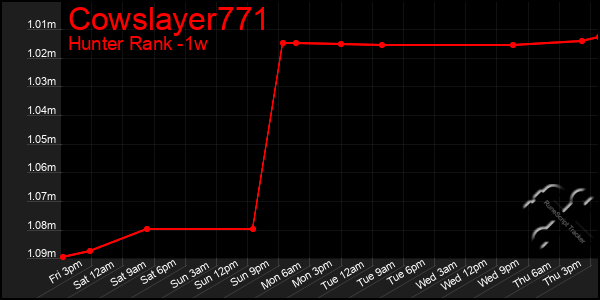 Last 7 Days Graph of Cowslayer771