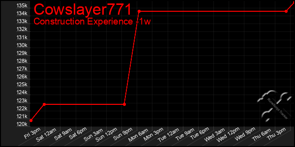 Last 7 Days Graph of Cowslayer771