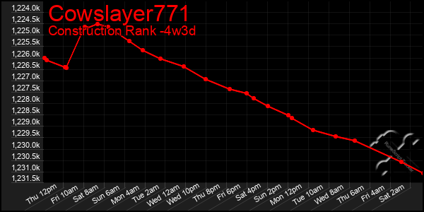 Last 31 Days Graph of Cowslayer771