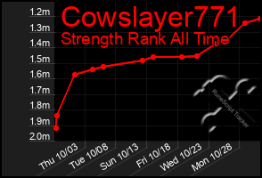 Total Graph of Cowslayer771