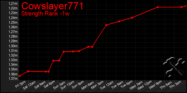 Last 7 Days Graph of Cowslayer771