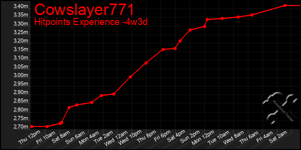 Last 31 Days Graph of Cowslayer771