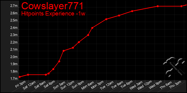 Last 7 Days Graph of Cowslayer771