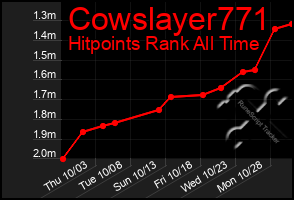 Total Graph of Cowslayer771