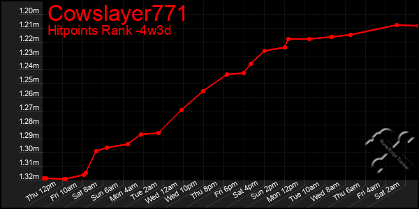 Last 31 Days Graph of Cowslayer771