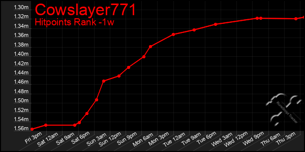 Last 7 Days Graph of Cowslayer771