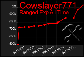 Total Graph of Cowslayer771