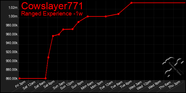 Last 7 Days Graph of Cowslayer771