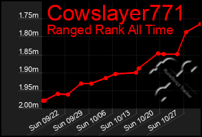 Total Graph of Cowslayer771