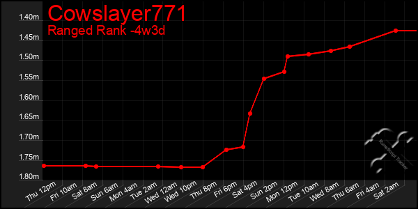 Last 31 Days Graph of Cowslayer771