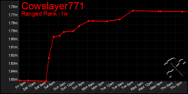 Last 7 Days Graph of Cowslayer771