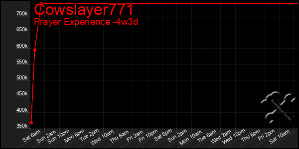 Last 31 Days Graph of Cowslayer771