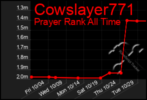 Total Graph of Cowslayer771