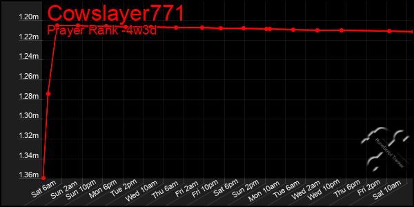 Last 31 Days Graph of Cowslayer771