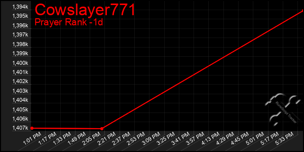 Last 24 Hours Graph of Cowslayer771