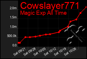 Total Graph of Cowslayer771