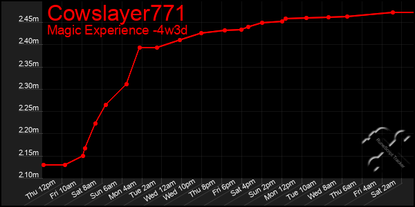 Last 31 Days Graph of Cowslayer771