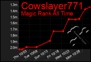 Total Graph of Cowslayer771